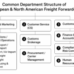 Common Department Structure of European & North American Freight Forwarders