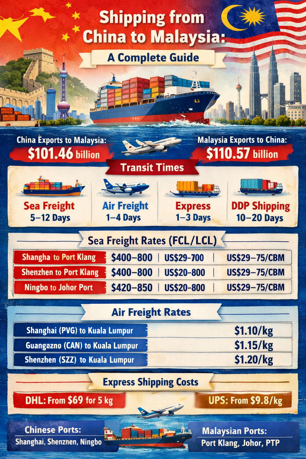 China to Malaysia
